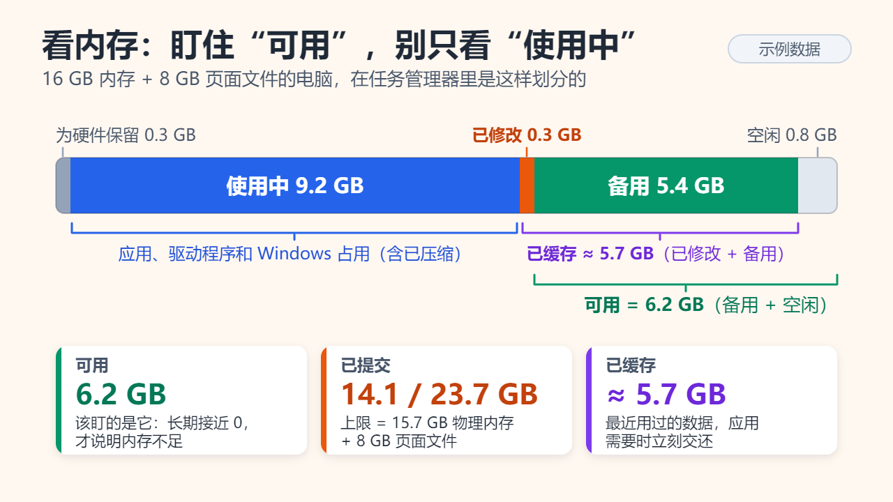 16 GB 示例电脑的内存堆叠条：为硬件保留 0.3 GB、使用中 9.2 GB、已修改 0.3 GB、备用 5.4 GB、空闲 0.8 GB；可用 6.2 GB，已缓存约 5.7 GB，已提交 14.1 GB（上限 23.7 GB）
