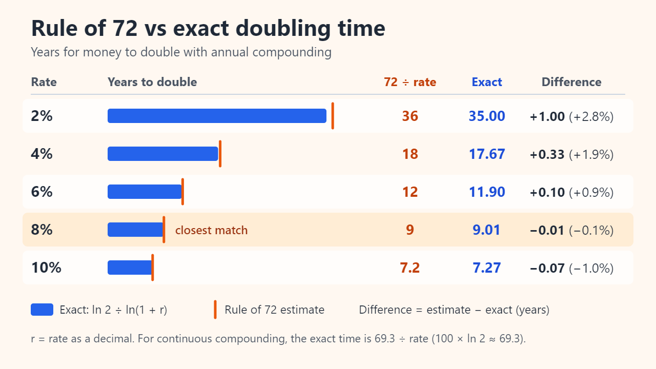 Table chart comparing the rule of 72 with the exact doubling time under annual compounding: 2% gives 36 versus 35.00 years, 4% gives 18 versus 17.67, 6% gives 12 versus 11.90, 8% gives 9 versus 9.01, and 10% gives 7.2 versus 7.27.