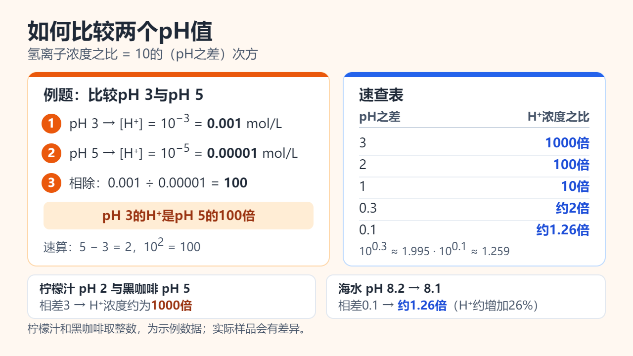 例题：pH 3的氢离子浓度为0.001 mol/L，pH 5为0.00001 mol/L，两者之比为100；速查表把pH之差3、2、1、0.3、0.1分别换算成1000倍、100倍、10倍、约2倍、约1.26倍