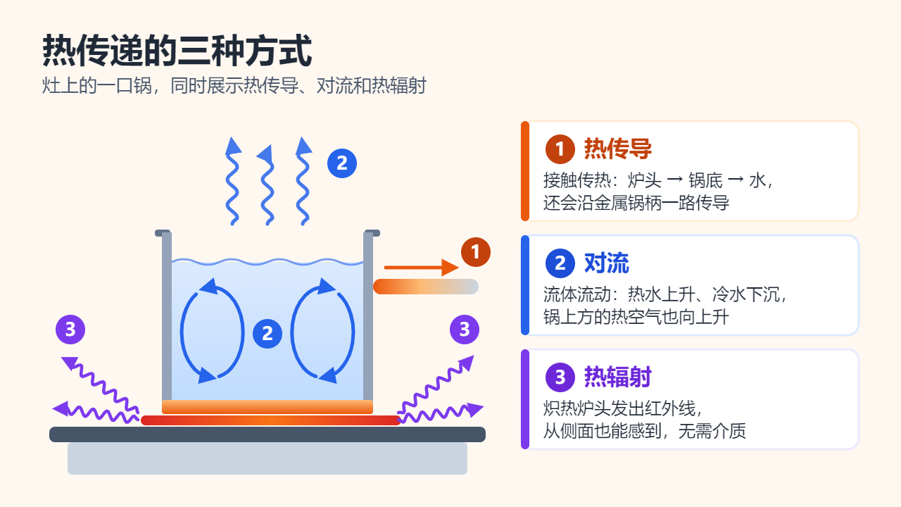 灶上一口装水的锅的示意图，带有三个编号标注：热量穿过锅底并沿金属锅柄传导；热水在锅内循环、热空气在上方升起形成对流；炽热的炉头向两侧发出红外线热辐射