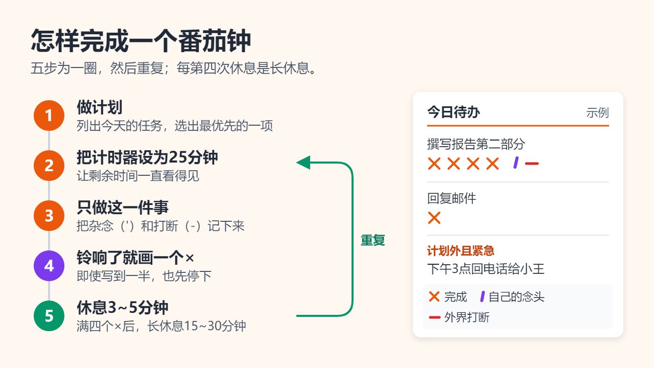 番茄工作法的五个步骤（计划、设定25分钟计时、只做一件事、响铃后画×、休息），旁边是一张今日待办示例清单：×表示完成的番茄钟，撇号表示自己的念头，短横表示外界打断