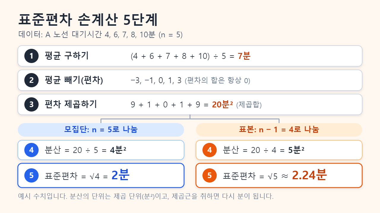 A 노선 계산 단계 카드: 평균 7, 편차 −3, −1, 0, 1, 3, 편차 제곱의 합 20. 5로 나누면 분산 4, 표준편차 2분이고 4로 나누면 분산 5, 표준편차 약 2.24분
