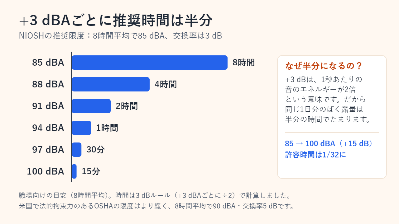 NIOSHの推奨ばく露時間の棒グラフ：85 dBAで8時間、88 dBAで4時間、91 dBAで2時間、94 dBAで1時間、97 dBAで30分、100 dBAで15分