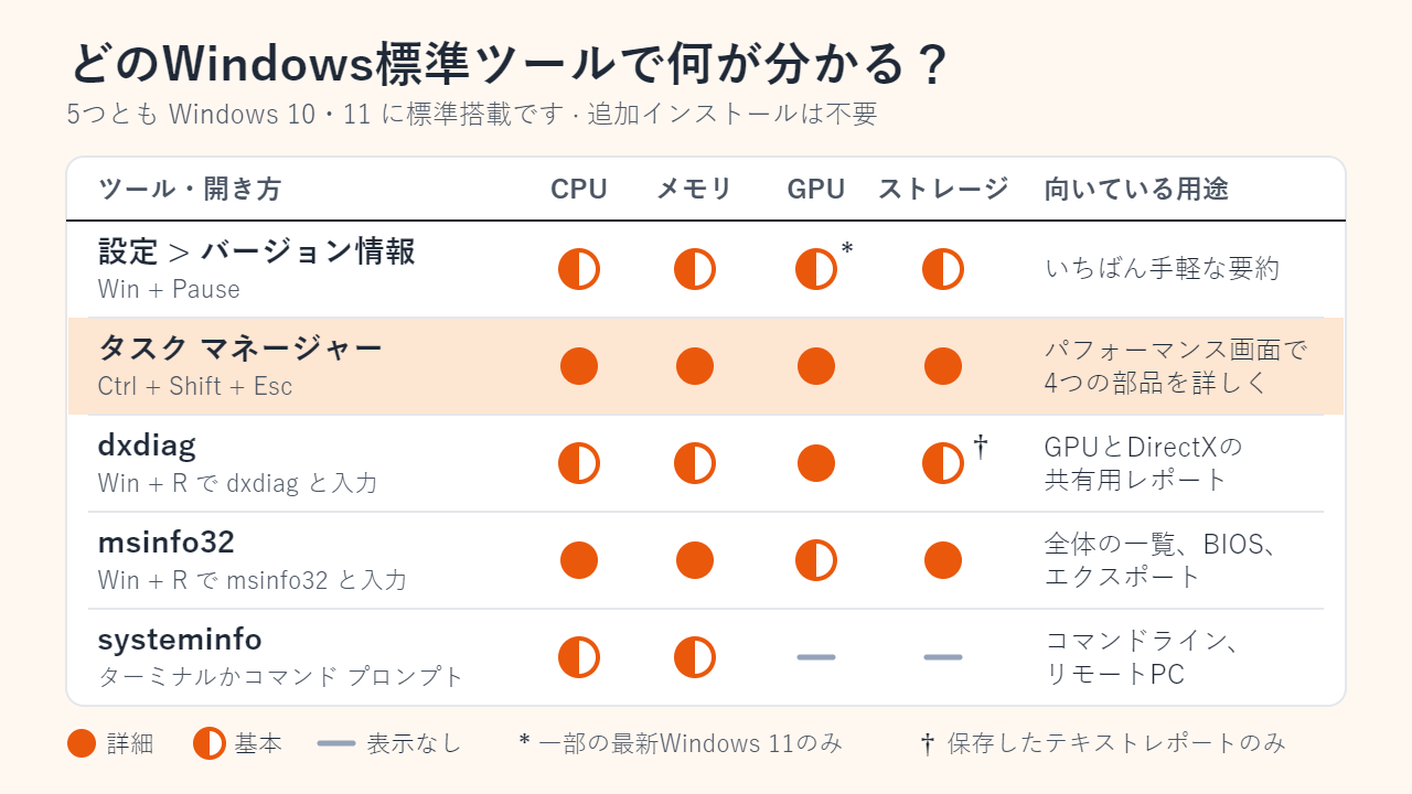 Windows標準の5つのツール（設定のバージョン情報、タスク マネージャー、dxdiag、msinfo32、systeminfo）が、CPU・メモリ・GPU・ストレージをどの程度詳しく表示するかを比べた一覧表