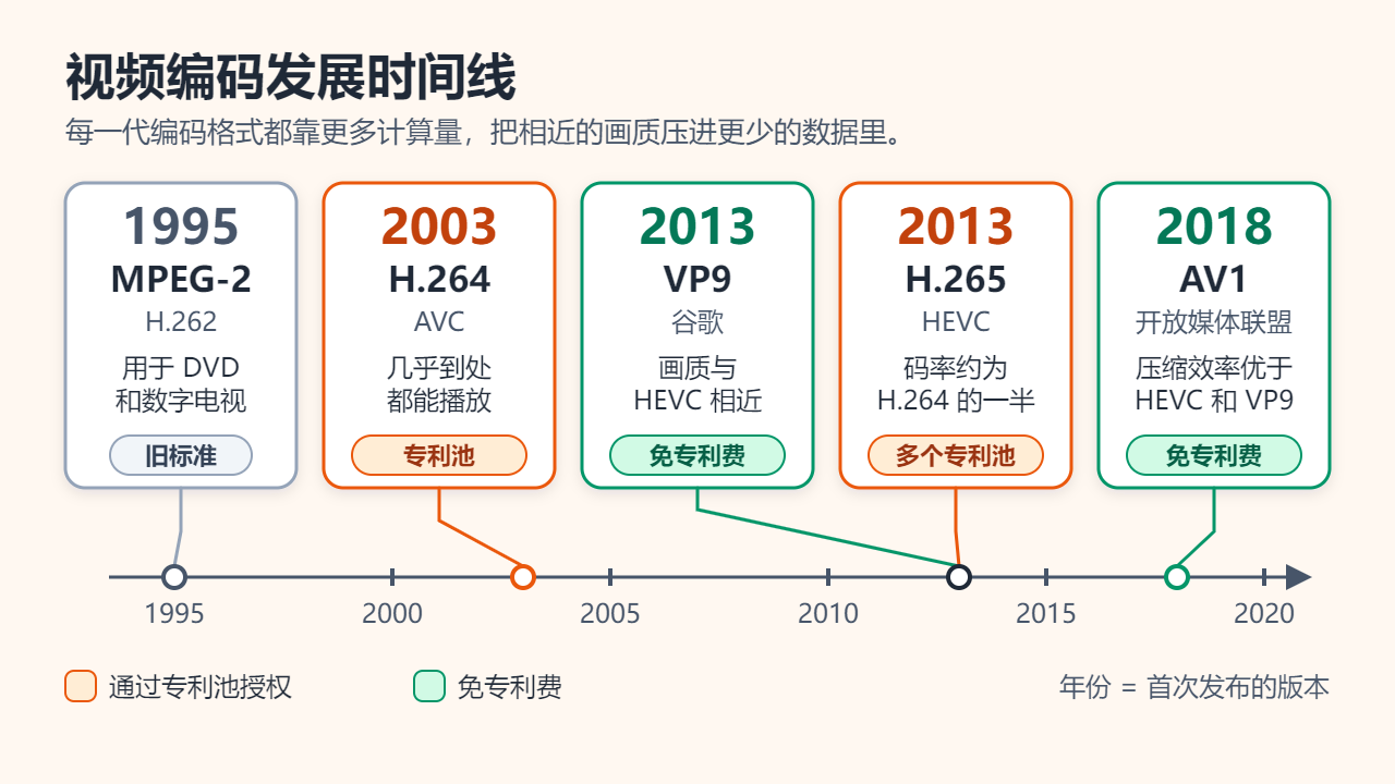 视频编码时间线：1995年MPEG-2，2003年H.264（AVC），2013年VP9和H.265（HEVC），2018年AV1；MPEG-2标为旧标准，H.264和H.265通过专利池授权，VP9和AV1免专利费