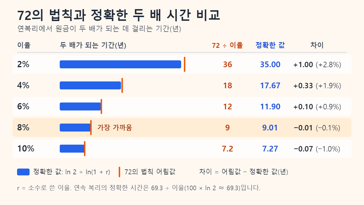 연복리에서 72의 법칙 어림값과 정확한 두 배 시간을 비교한 표 그래프. 2%는 36년 대 35.00년, 4%는 18 대 17.67, 6%는 12 대 11.90, 8%는 9 대 9.01, 10%는 7.2 대 7.27입니다.