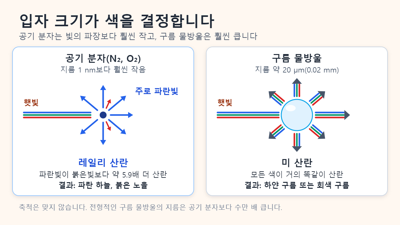비교 그림: 아주 작은 공기 분자는 주로 파란빛을 산란시키고(레일리 산란, 파란 하늘), 지름 약 20 마이크로미터의 구름 물방울은 모든 색을 거의 똑같이 산란시킨다(미 산란, 하얀 구름)