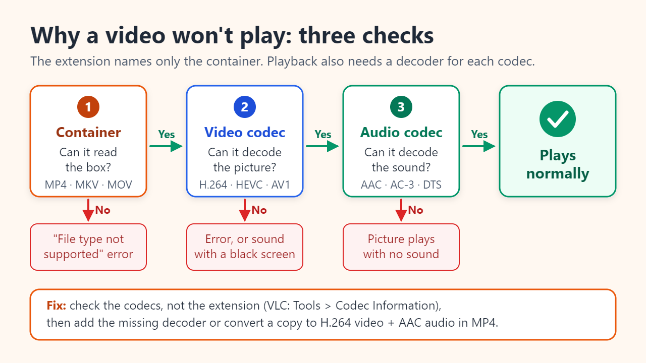 Flowchart of the three checks a player makes: can it read the container, can it decode the video codec, can it decode the audio codec; failing each step gives an unsupported-file error, an error or sound without picture, or picture without sound