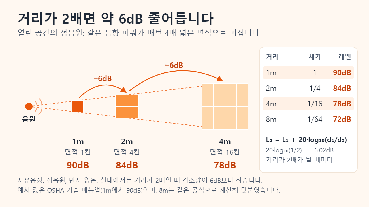 역제곱 법칙 도식: 점음원의 소리가 1m에서는 면적 1칸, 2m에서는 4칸, 4m에서는 16칸에 퍼져 레벨이 90dB, 84dB, 78dB로 낮아지고 8m에서는 72dB이 됨