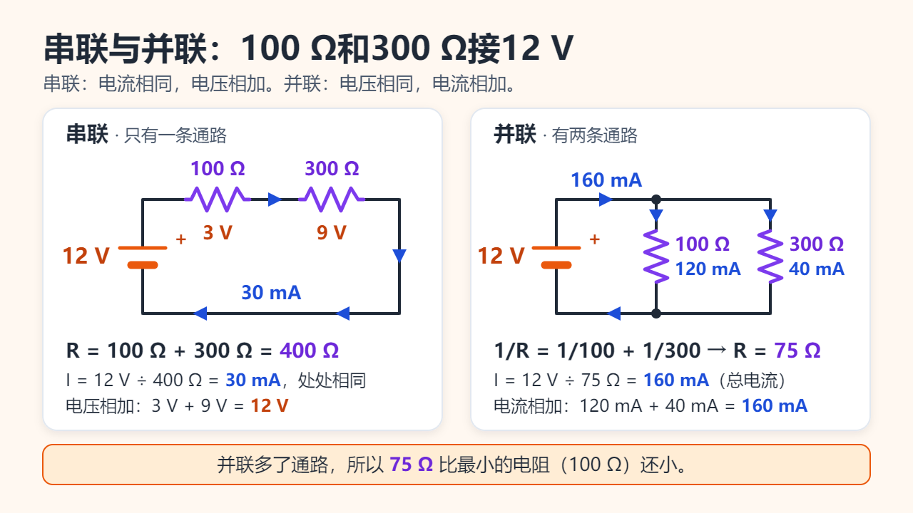 两个接在12 V电源上的电路：串联时100 Ω和300 Ω相加为400 Ω，两个电阻中的电流都是30 mA，电压分别为3 V和9 V；并联时等效电阻为75 Ω，两条支路的电流分别是120 mA和40 mA，相加为160 mA。