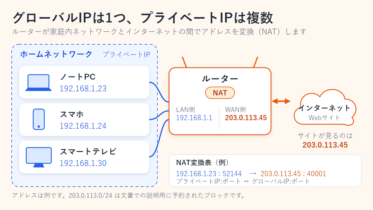 ホームネットワークの図：ノートPC、スマホ、スマートテレビがプライベートIPアドレス192.168.1.23、192.168.1.24、192.168.1.30を持ち、NATを行うルーターを通って、1つのグローバルIPアドレス203.0.113.45でインターネットにつながる。Webサイトに見えるのはこのアドレスだけ