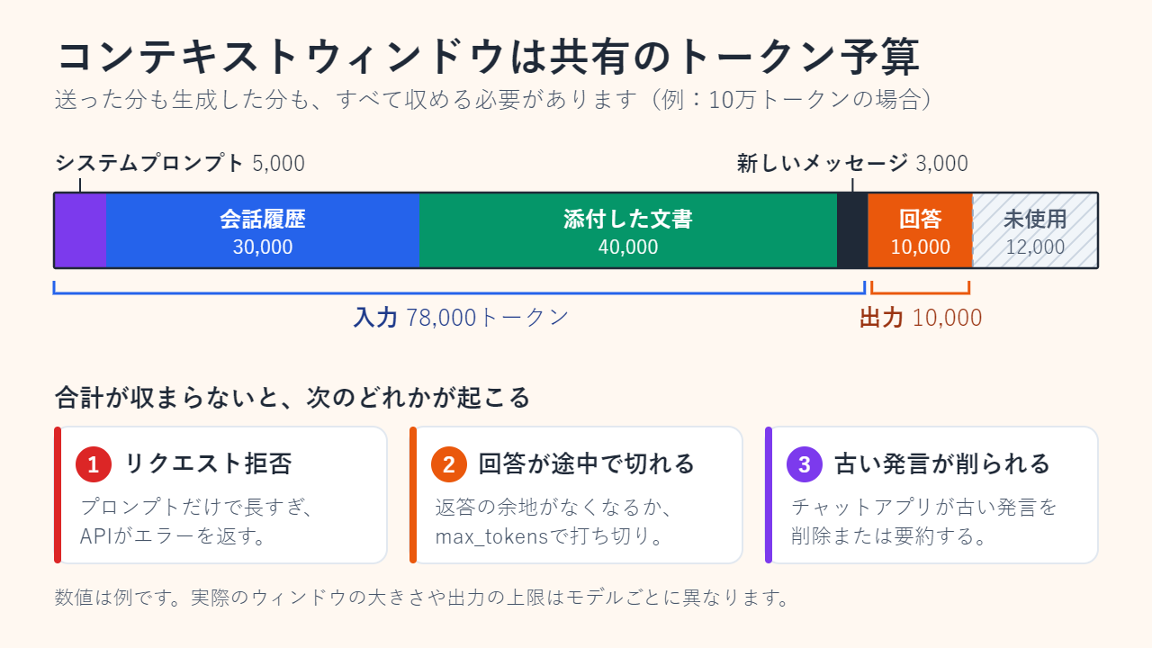 10万トークンのコンテキストウィンドウを1本の帯で表した図。システムプロンプト5,000、会話履歴30,000、添付文書40,000、新しいメッセージ3,000で入力は合計78,000トークン。回答（出力）が10,000、未使用が12,000。合計が収まらない場合に起こる3つのことを下のカードで示している。