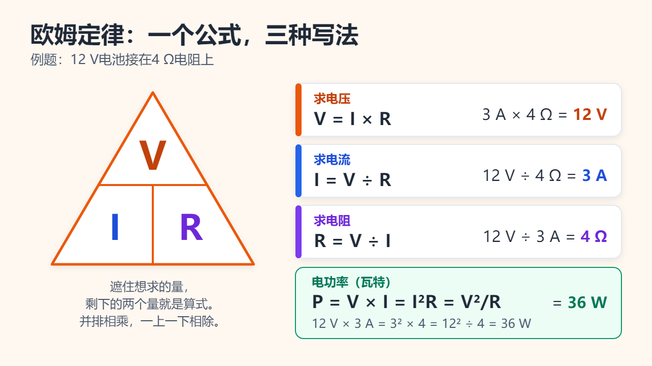 欧姆定律三角形，顶部是V，下面是I和R，旁边是四张卡片：V = I × R（3 A × 4 Ω = 12 V）、I = V ÷ R（12 V ÷ 4 Ω = 3 A）、R = V ÷ I（12 V ÷ 3 A = 4 Ω），以及电功率 P = V × I = I²R = V²/R = 36 W。