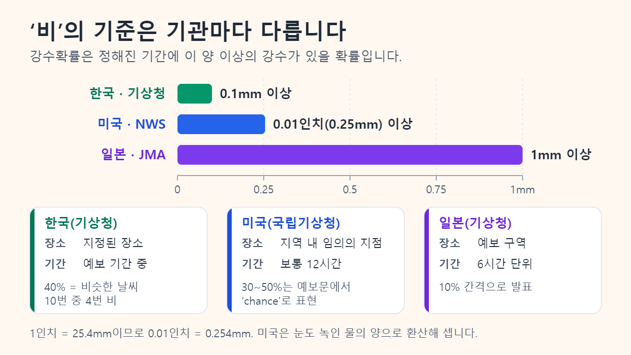 기관별로 비로 치는 최소 강수량을 비교한 막대그래프. 한국 기상청 0.1mm, 미국 국립기상청 0.01인치(0.25mm), 일본 기상청 1mm. 아래 카드에는 기관별 장소와 기간이 정리되어 있음