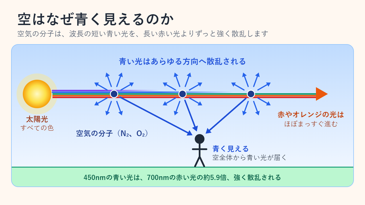 図解：白い太陽光が左から大気に入り、空気の分子が青い光をあらゆる方向へ散乱するため、地上の観測者には空全体から青い光が届く。赤やオレンジの光はほぼまっすぐ進む
