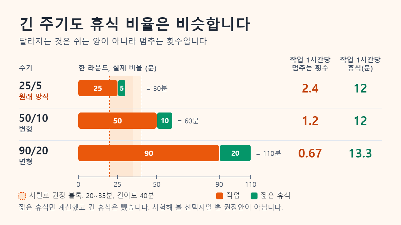 25/5, 50/10, 90/20 주기를 실제 비율로 비교한 막대 그림: 작업 1시간당 멈추는 횟수 2.4, 1.2, 0.67회, 작업 1시간당 휴식 12, 12, 13.3분