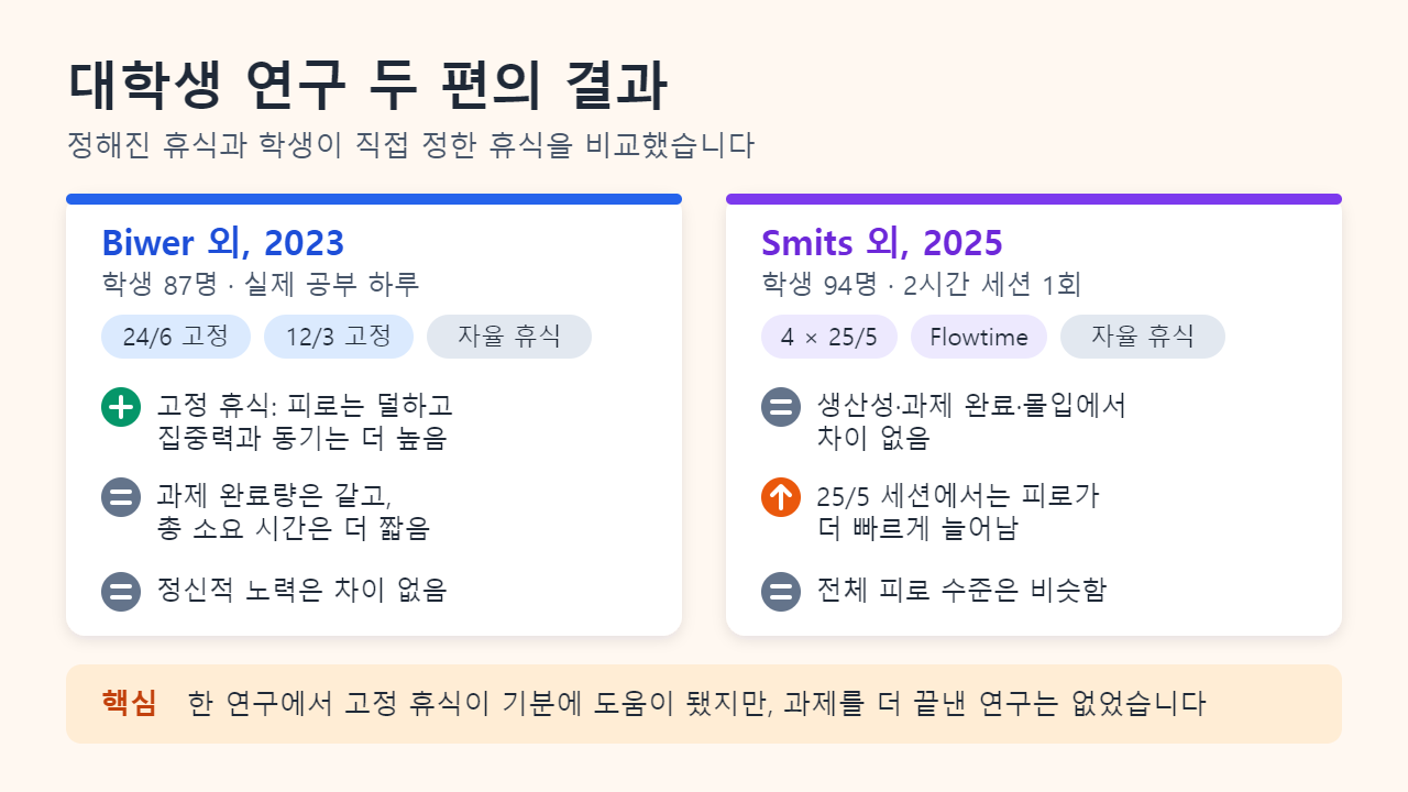 연구 두 편 요약: Biwer 외 2023(학생 87명)은 정해진 휴식에서 피로가 덜하고 집중력이 높으며 과제 완료량은 같다고 보고했고, Smits 외 2025(학생 94명)는 생산성·과제 완료·몰입에 차이가 없다고 보고했습니다