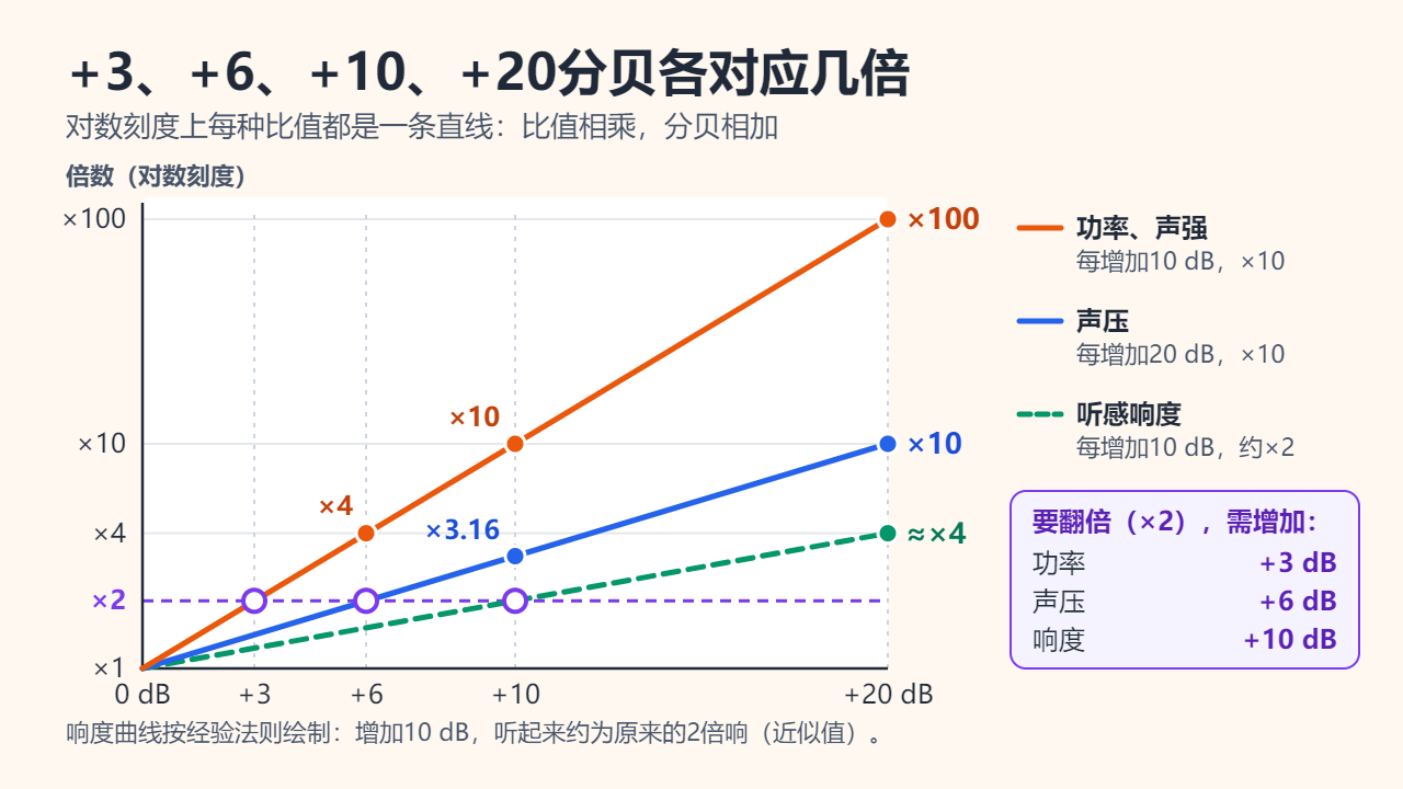 对数刻度折线图，横轴为0到+20分贝：功率升到100倍，声压升到10倍，听感响度约升到4倍；让功率、声压、响度翻倍分别需要+3、+6、+10分贝