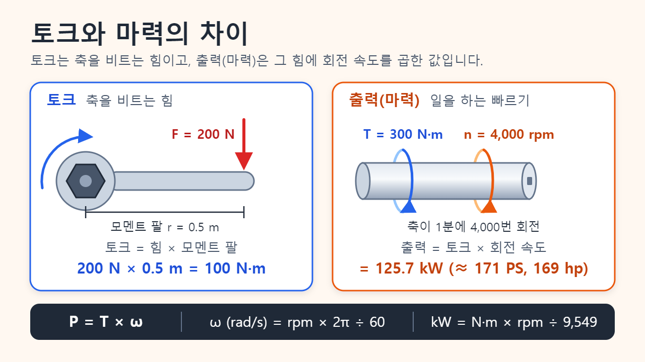 인포그래픽: 0.5 m 렌치에 200 N의 힘을 주면 100 N·m의 토크가 걸리고, 300 N·m를 전달하는 축이 4,000 rpm으로 돌면 125.7 kW(약 171 PS, 169 hp)의 출력이 나옵니다
