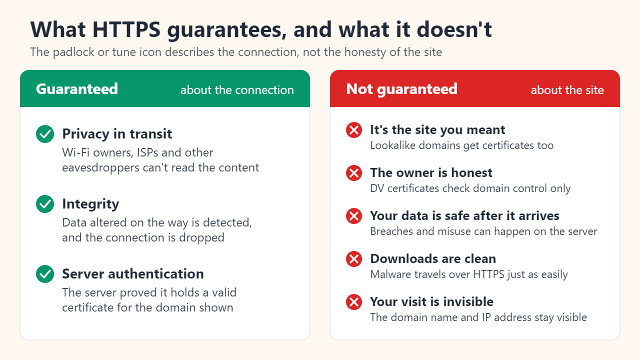 Two-column checklist. Guaranteed about the connection: privacy in transit, integrity, and server authentication for the domain shown. Not guaranteed about the site: that it is the site you meant, that the owner is honest, that your data is safe after it arrives, that downloads are clean, or that your visit is invisible, since the domain name and IP address stay visible.