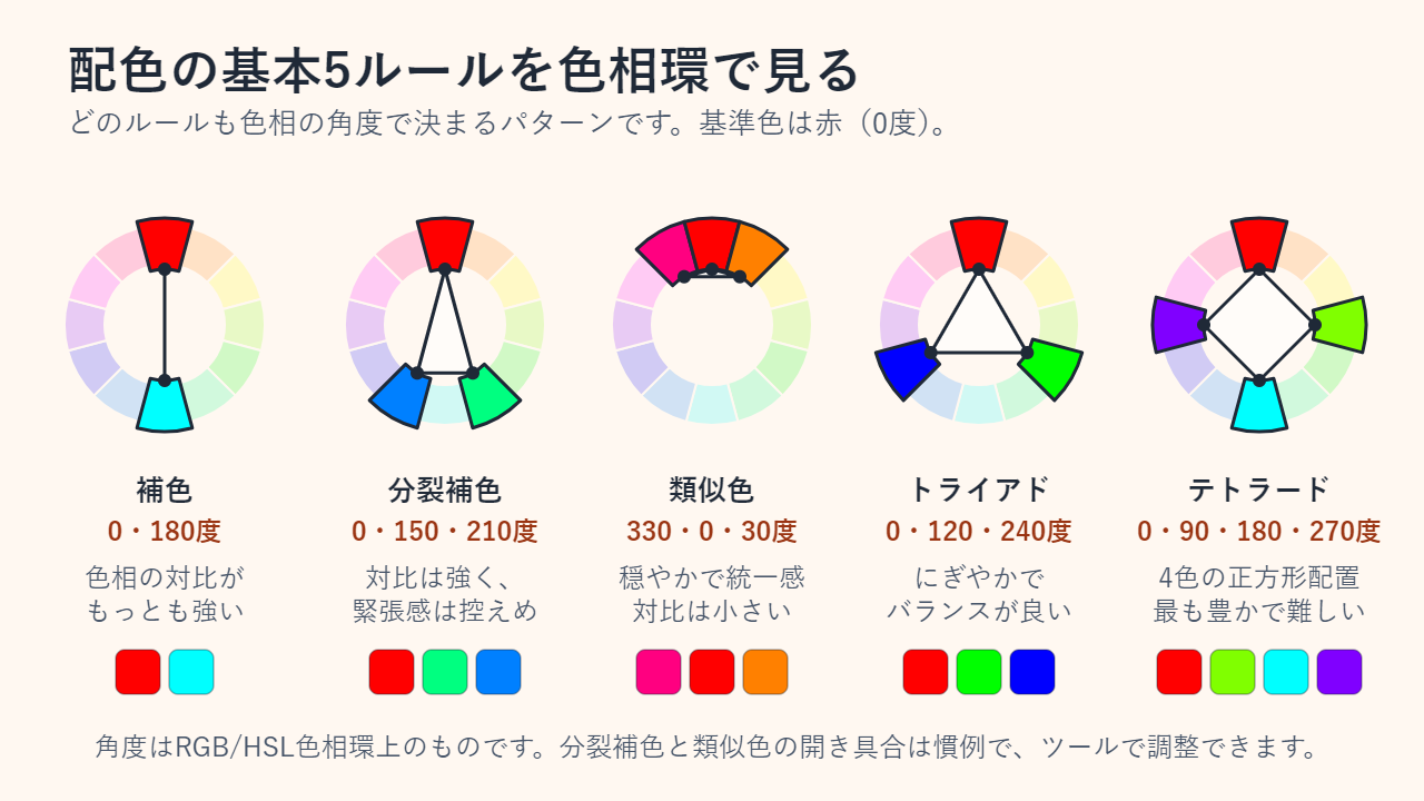 赤を基準にした5つの小さな色相環。補色は0°と180°、分裂補色は0°・150°・210°、類似色は330°・0°・30°、トライアドは0°・120°・240°、テトラード（正方形）は0°・90°・180°・270°