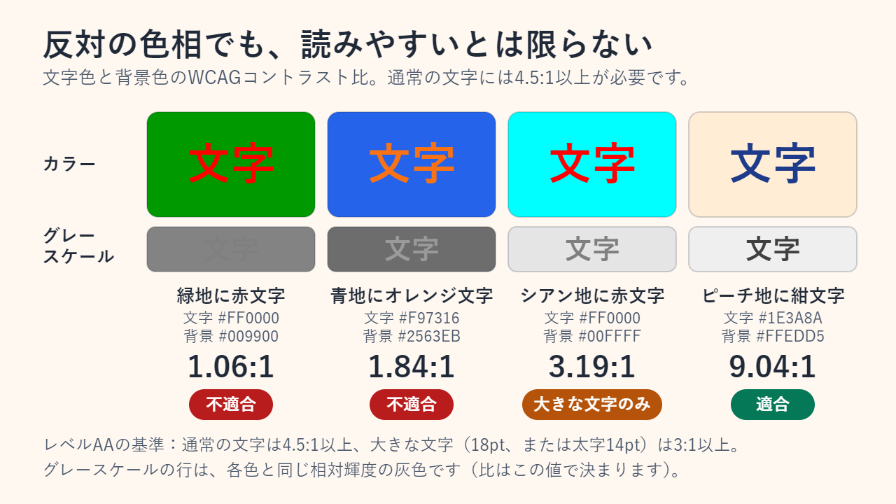 色付きの背景に置いた文字のコントラスト比。緑地に赤は1.06:1で不適合、青地にオレンジは1.84:1で不適合、シアン地に赤は3.19:1で大きな文字のみ、ピーチ地に紺は9.04:1で適合。グレースケールでは赤と緑がほぼ同じ灰色になる