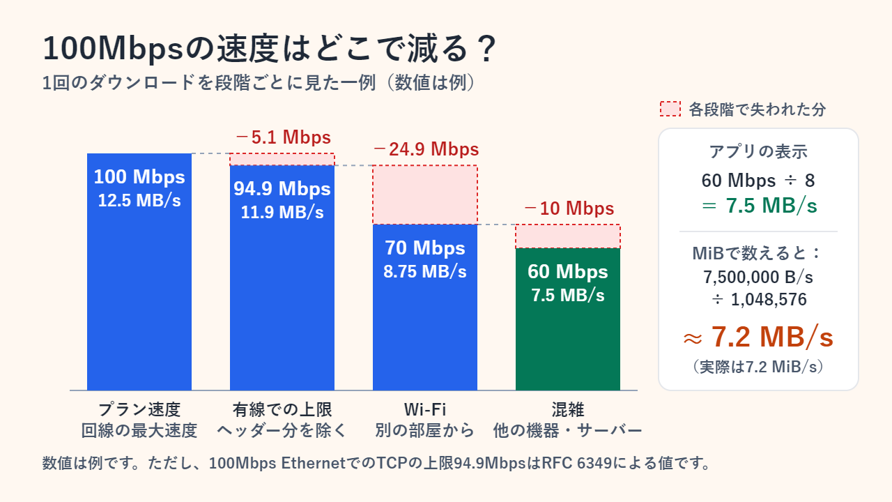 ウォーターフォール図（数値は例）：100Mbpsのプランがヘッダー分で94.9Mbps、Wi-Fiで70Mbps、ほかの機器と混雑したサーバーで60Mbpsまで下がり、7.5MB/sはバイナリ単位では約7.2MB/sと表示される