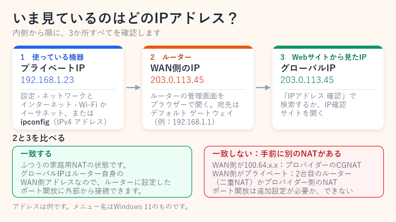 3枚のカード：使っている機器は「設定」やipconfigでプライベートIP、ルーターの管理画面でWAN側IP、IP確認サイトでグローバルIPを確認する。ルーターのWAN側IPとグローバルIPが違えば、手前にキャリアグレードNATなど別のNATがある