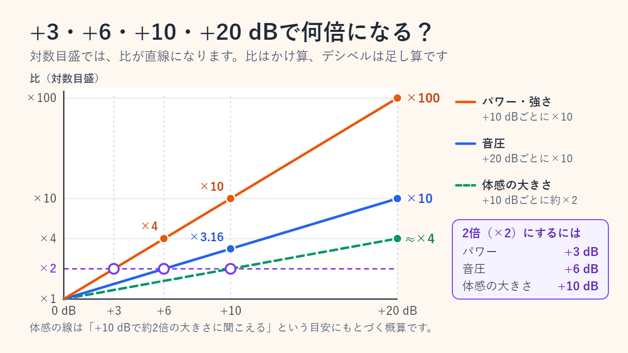 0〜+20 dBの変化を対数目盛で示した折れ線グラフ：パワーは100倍、音圧は10倍、体感の大きさは約4倍まで増える。2倍にするのに必要な変化は、パワーが+3 dB、音圧が+6 dB、体感の大きさが+10 dB