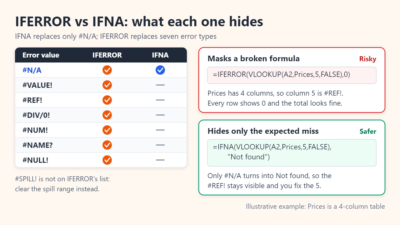 Table showing IFERROR replaces #N/A, #VALUE!, #REF!, #DIV/0!, #NUM!, #NAME? and #NULL! while IFNA replaces only #N/A, with an example where IFERROR turns a #REF! into 0 and IFNA leaves it visible