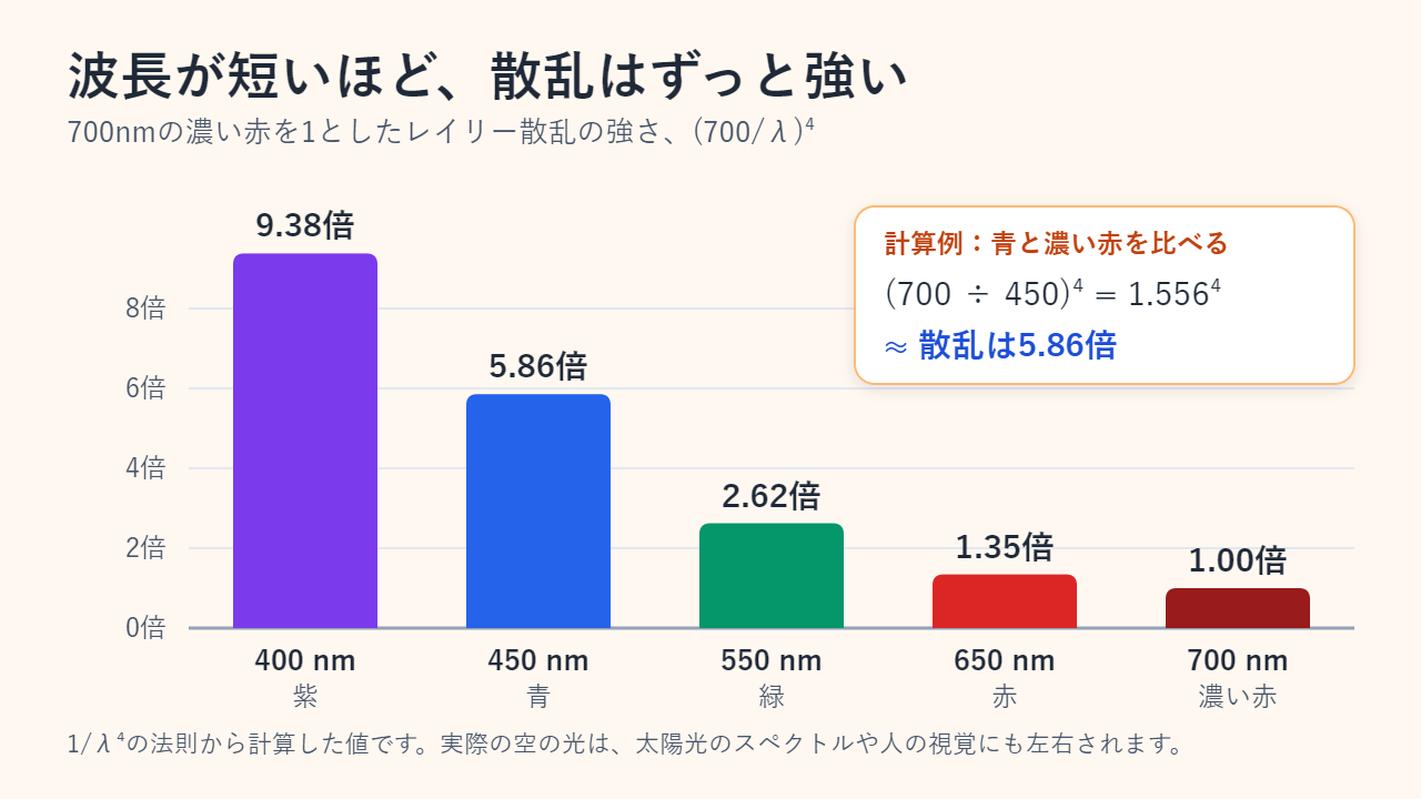 700nmの赤い光を基準にしたレイリー散乱の強さの棒グラフ：400nmの紫は9.38倍、450nmの青は5.86倍、550nmの緑は2.62倍、650nmの赤は1.35倍、700nmの濃い赤は1.00倍