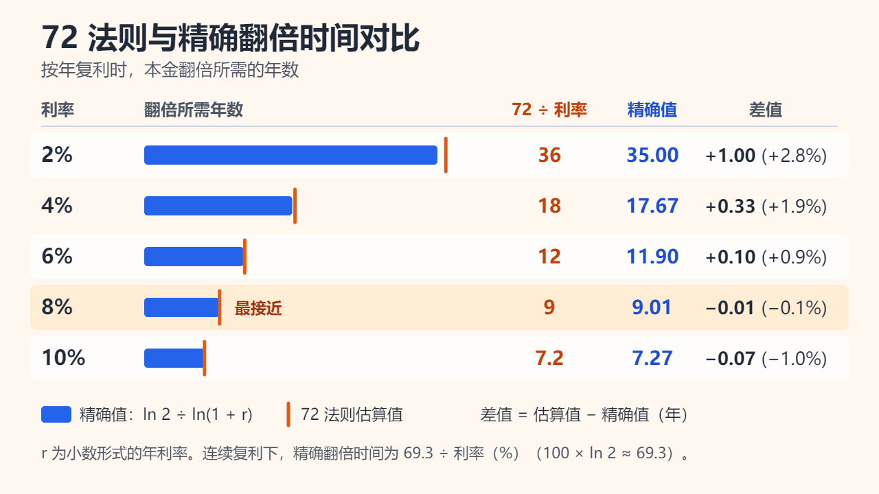 表格式图表：72 法则估算值与按年复利精确翻倍时间的对照。2% 时为 36 对 35.00 年，4% 时为 18 对 17.67，6% 时为 12 对 11.90，8% 时为 9 对 9.01，10% 时为 7.2 对 7.27。