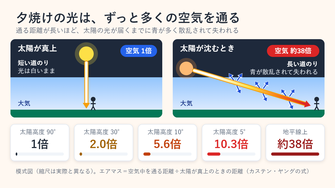 二つの場面の図解：太陽が真上にあるときは光が短い距離の空気を通るので白いまま。日没時は約38倍の空気を通るため青が失われ、橙赤色になって届く。太陽高度90°、30°、10°、5°、0°の相対的なエアマスは1、2.0、5.6、10.3、約38