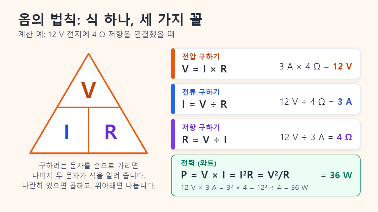 꼭대기에 V, 아래에 I와 R을 적은 옴의 법칙 삼각형과, V = I × R(3 A × 4 Ω = 12 V), I = V ÷ R(12 V ÷ 4 Ω = 3 A), R = V ÷ I(12 V ÷ 3 A = 4 Ω), 전력 P = V × I = I²R = V²/R = 36 W를 보여 주는 카드