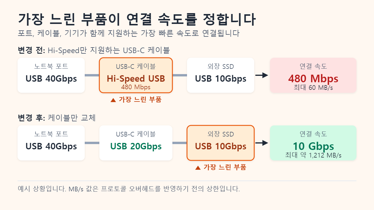 예시 상황: USB 40Gbps 노트북 포트, Hi-Speed USB 케이블, USB 10Gbps SSD를 연결하면 연결 속도가 480 Mbps이고, 케이블만 USB 20Gbps 등급으로 바꾸면 연결 속도가 10 Gbps로 올라갑니다.