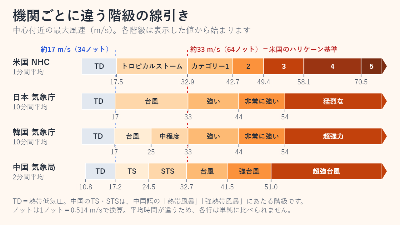 強さの階級を風速（m/s）で比べた横棒グラフ。NHCはトロピカルストームが17.5から、ハリケーンのカテゴリー1から5が32.9、42.7、49.4、58.1、70.5から。気象庁は台風が約17から、強い・非常に強い・猛烈なが33、44、54から。韓国気象庁は台風17から25、33、44、54で区切る。中国気象局は熱帯風暴17.2、台風32.7、強台風41.5、超強台風51.0から
