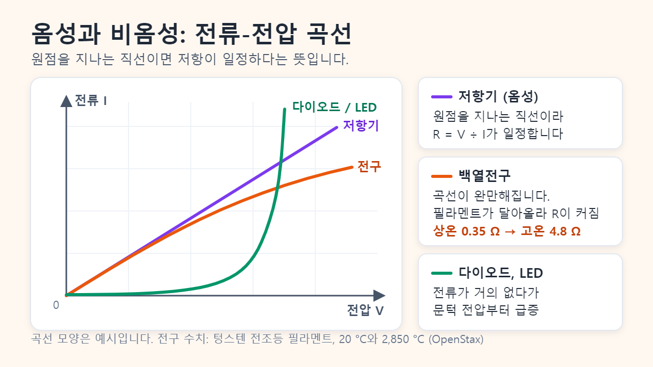 전류-전압 그래프. 저항기는 원점을 지나는 직선, 백열전구는 전압이 높아질수록 완만해지는 곡선, 다이오드나 LED는 문턱 전압까지 전류가 거의 0이다가 그 뒤로 가파르게 증가하는 곡선