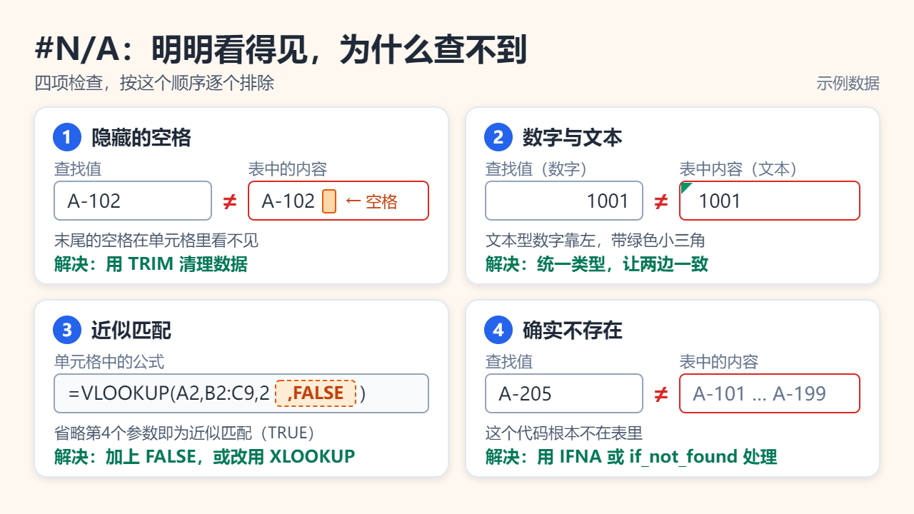 四个小图说明查找函数返回#N/A的原因：A-102后面藏着一个空格、数字1001与文本1001不相等、VLOOKUP没有写FALSE而按近似匹配、代码A-205确实不在表里