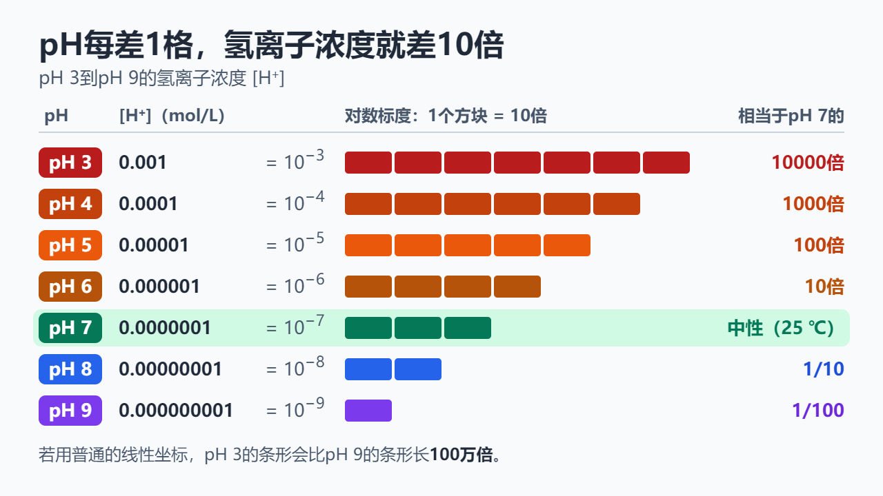 氢离子浓度图，从pH 3（0.001 mol/L，是pH 7的10000倍）到pH 9（0.000000001 mol/L，只有pH 7的1/100），用对数标度的方块条表示，每个方块代表10倍