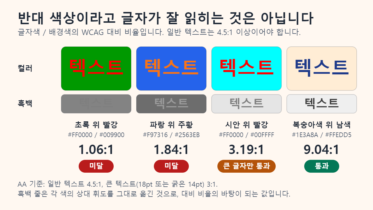 색 배경 위 글자의 대비 비율: 초록 위 빨강 1.06:1 미달, 파랑 위 주황 1.84:1 미달, 시안 위 빨강 3.19:1로 큰 글자만 통과, 복숭아색 위 남색 9.04:1 통과. 흑백으로 바꾸면 빨강과 초록은 거의 같은 회색이 된다