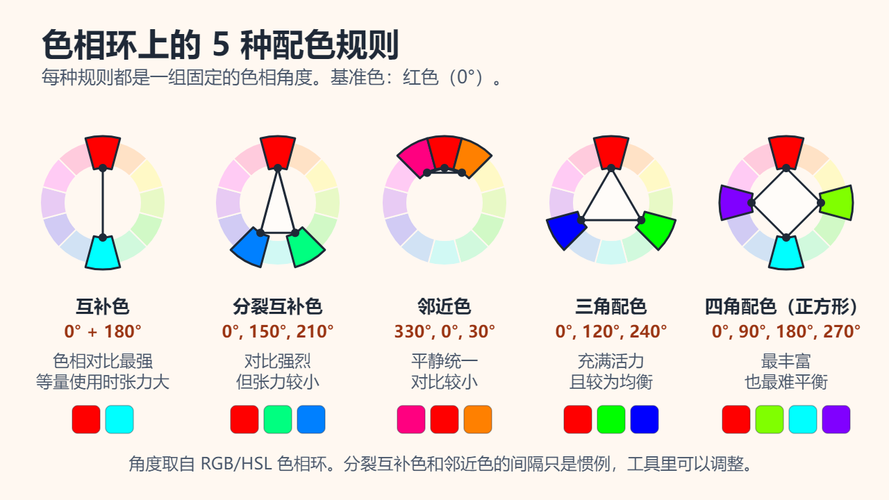 以红色为基准的五个小色相环：互补色 0° 和 180°；分裂互补色 0°、150°、210°；邻近色 330°、0°、30°；三角配色 0°、120°、240°；四角配色（正方形）0°、90°、180°、270°