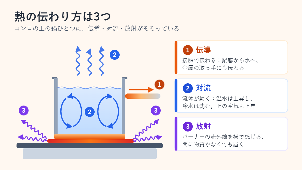 コンロの上の鍋に番号付きの3つのラベルを付けた図。鍋底と金属の取っ手を伝わる伝導、水の中の循環と上昇する熱い空気による対流、光る熱いバーナーから横へ広がる赤外線の放射