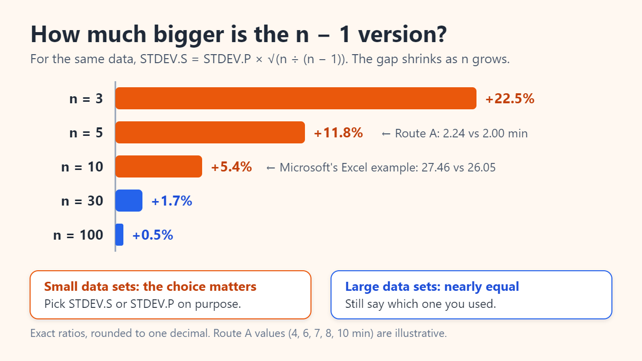 Bar chart of how much larger the n − 1 standard deviation is than the n version for the same data: 22.5% at n = 3, 11.8% at n = 5, 5.4% at n = 10, 1.7% at n = 30 and 0.5% at n = 100