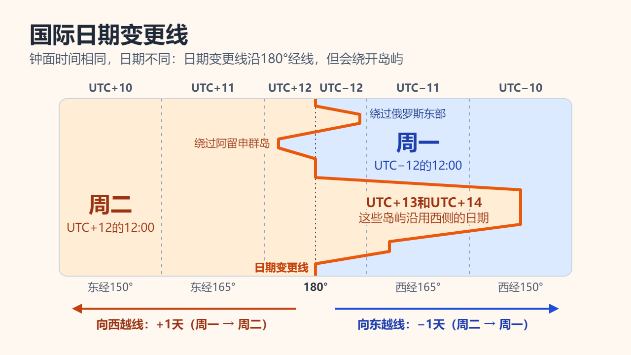 经度带示意图，范围从东经150°到西经150°：日期变更线大致沿180°经线，但会绕开俄罗斯东部和阿留申群岛，并向东大幅凸出，让UTC+13和UTC+14的岛屿与西侧使用同一日期；线的西侧是周二，东侧是周一