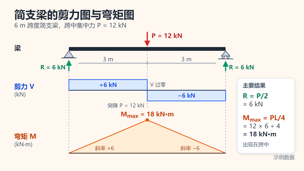 跨度 6 m 的简支梁，跨中作用 12 kN 集中力；下方依次对齐画出剪力图（+6 kN，然后 −6 kN）和峰值为 18 kN·m 的三角形弯矩图