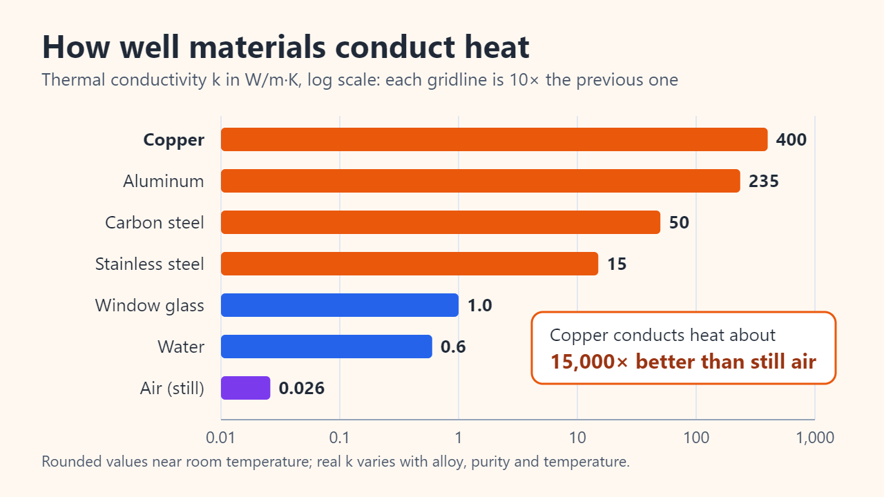 Horizontal bar chart on a logarithmic scale of approximate thermal conductivity in W/m·K: copper 400, aluminum 235, carbon steel 50, stainless steel 15, window glass 1.0, water 0.6, still air 0.026; copper conducts about 15,000 times better than air