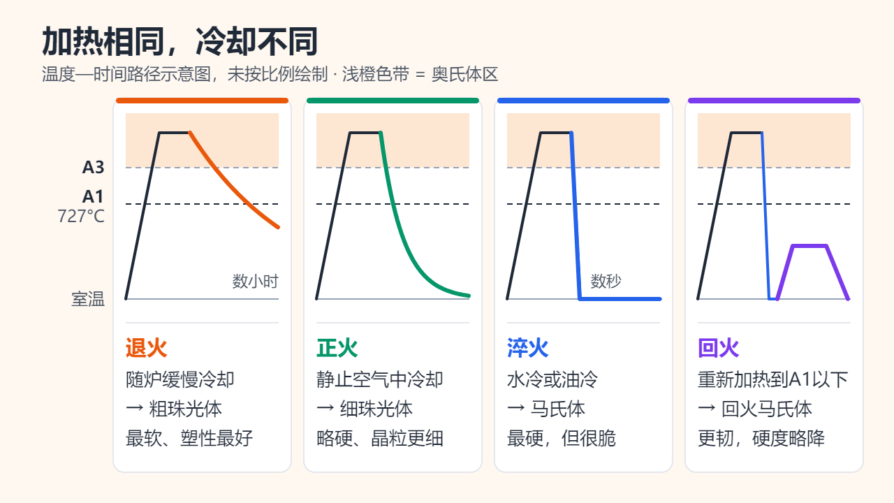 四个面板的温度—时间示意曲线：退火随炉缓慢冷却，正火在静止空气中较快冷却，淬火几乎瞬间降温，回火则把淬火钢重新加热到A1线（727°C）以下。