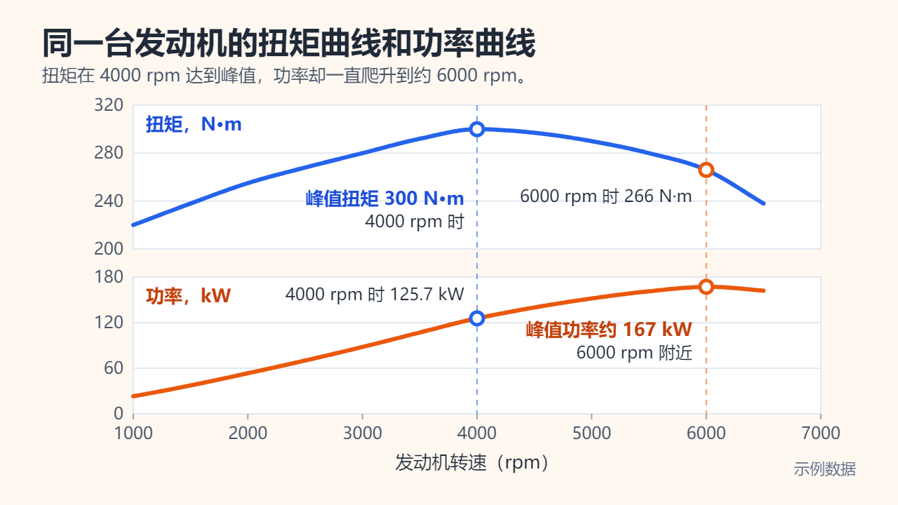 示例发动机的扭矩和功率折线图：扭矩在4000 rpm达到峰值300 N·m，此时功率为125.7 kW；功率继续上升，在6000 rpm时约为167 kW，此时扭矩已降到266 N·m