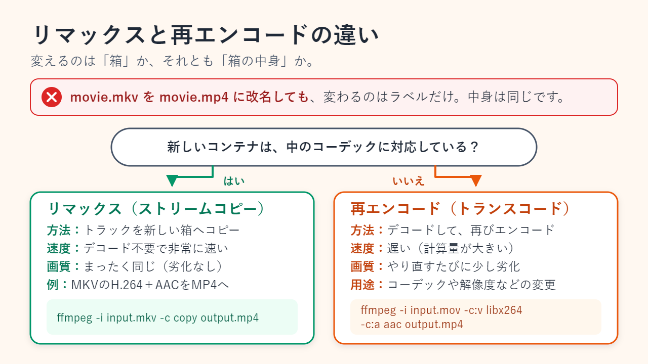 リマックスと再エンコードの判断図。拡張子を変えても何も変わらない。新しいコンテナが中のコーデックに対応していればストリームコピーのリマックスで、速くて劣化がない。対応していなければデコードして再びエンコードする再エンコードで、時間がかかり画質も少し落ちる