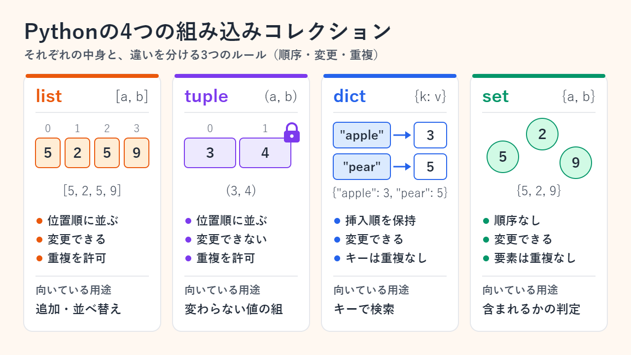 Pythonのコレクション4種類を比べる4枚のカード。位置0〜3が付いたリスト [5, 2, 5, 9]、鍵のかかったタプル (3, 4)、「apple」を3、「pear」を5に対応づける辞書、順序のない丸で描いたセット {5, 2, 9}。それぞれに順序・変更可否・重複のルールを添えている。